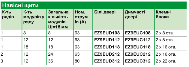 Каталог щитового обладнання та промисловиз роз'ємів | Schneider Electric