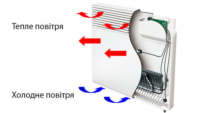 Як працює електричний конвектор