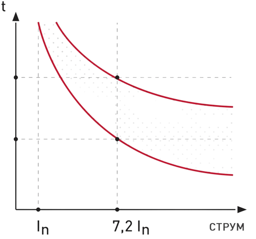 Клас розчіплення