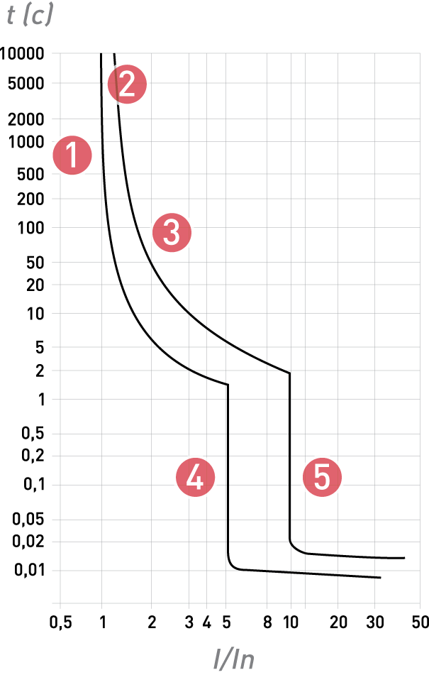 Модульні автоматичні вимикачі | низьковольтне обладнання ENEXT