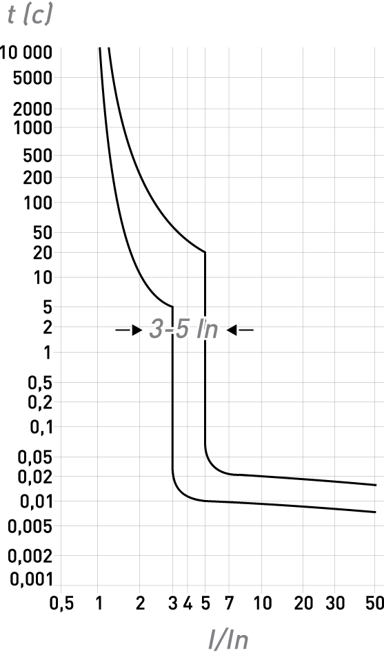 Модульні автоматичні вимикачі | низьковольтне обладнання ENEXT
