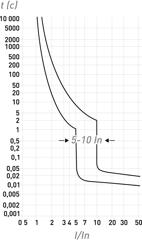 Модульні автоматичні вимикачі | низьковольтне обладнання ENEXT