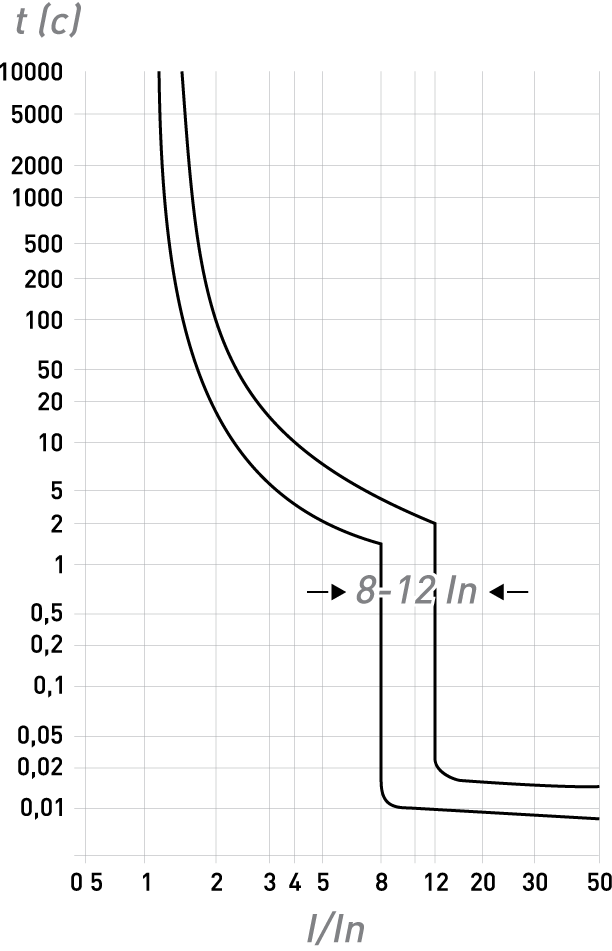 Модульні автоматичні вимикачі | низьковольтне обладнання ENEXT