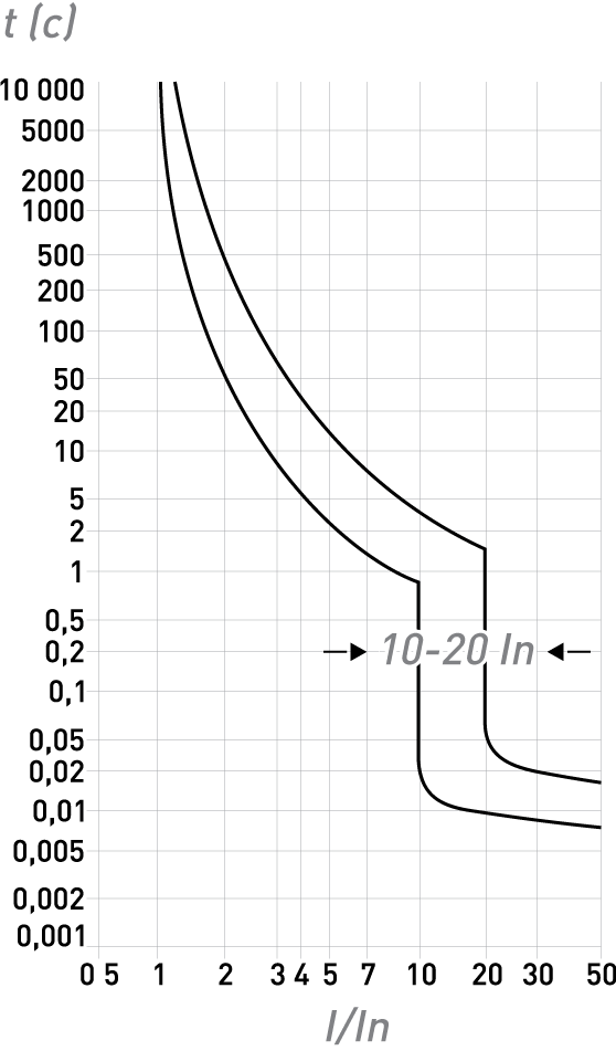 Модульні автоматичні вимикачі | низьковольтне обладнання ENEXT