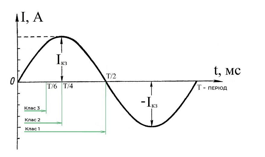 Модульні автоматичні вимикачі | низьковольтне обладнання ENEXT