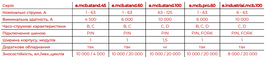 Модульні автоматичні вимикачі | низьковольтне обладнання ENEXT