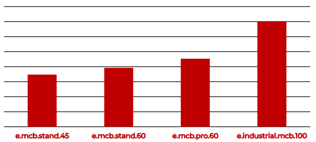 Модульні автоматичні вимикачі | низьковольтне обладнання ENEXT