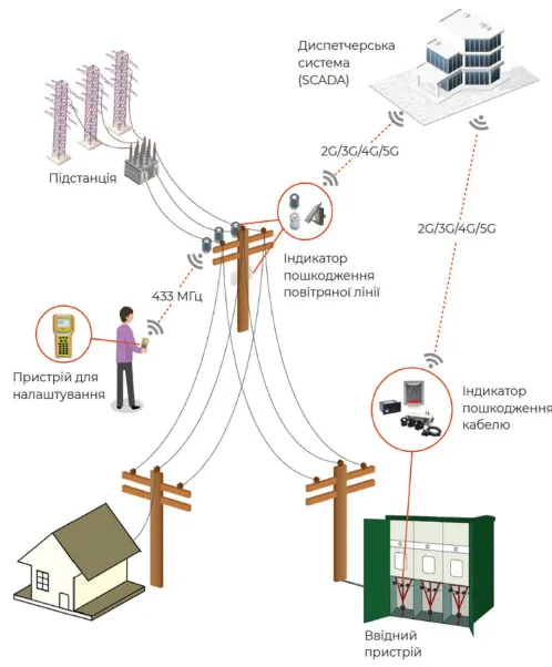 Індикатори ENEXT | виявлення пошкодження кабельних і повітряних ліній