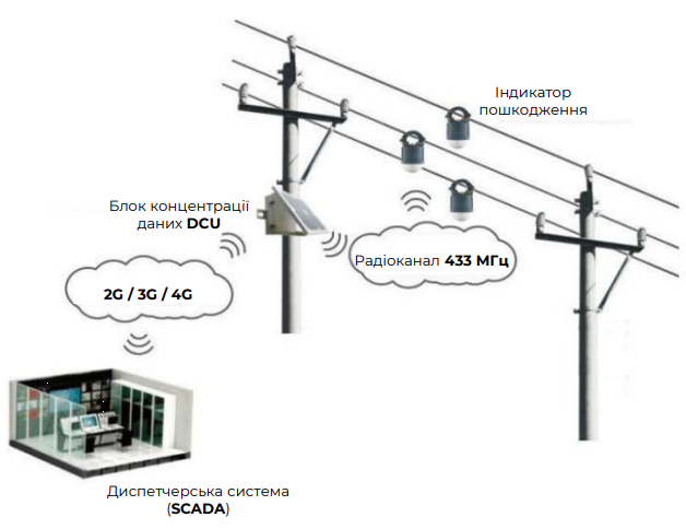 Індикатори ENEXT | виявлення пошкодження кабельних і повітряних ліній