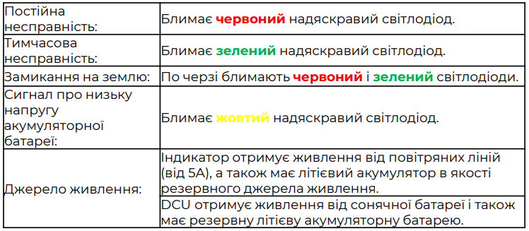 Індикатори ENEXT | виявлення пошкодження кабельних і повітряних ліній