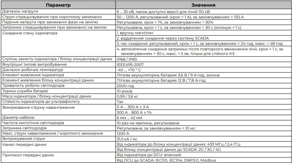 Індикатори ENEXT | виявлення пошкодження кабельних і повітряних ліній