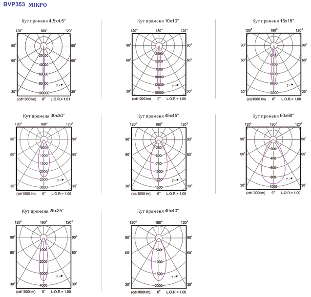 Світильники Philips високої потужності UniFloodG G2