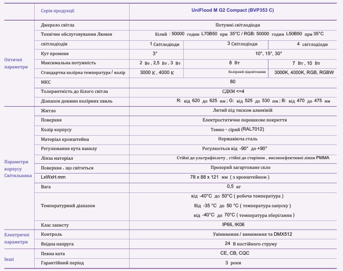 Світильники Philips високої потужності UniFloodG G2