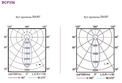 Лінійний настінний світильник UniStrip G5 DC з низьким рівнем напруги
