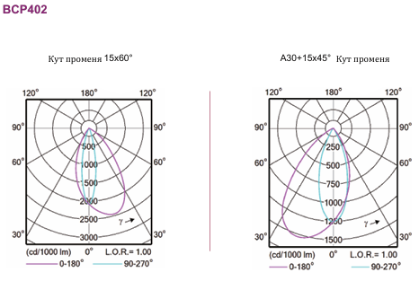 Освітлювальні прилади UniStrip та UniEdge для зовнішнього освітлення