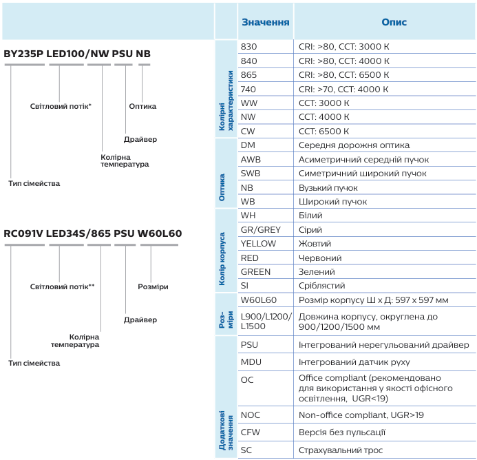 Характеристики і терміни каталогу Philips