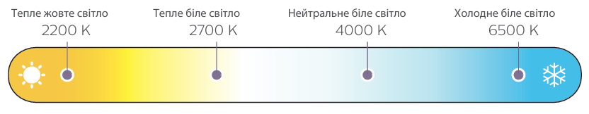 Характеристики і терміни каталогу Philips