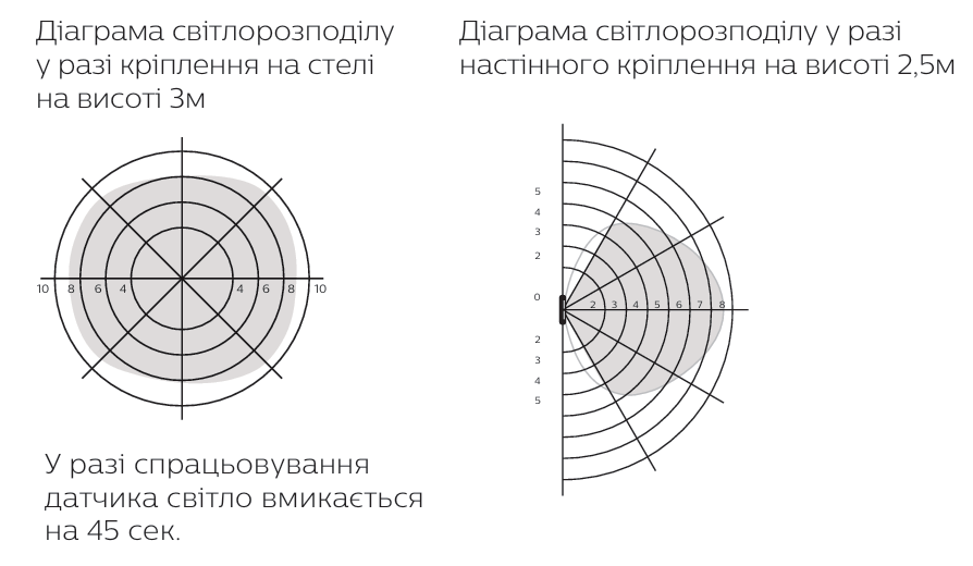 Надійний асортимент LED світильників від бренду PILA