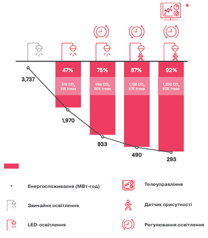 lnteract | розумне рішення для вуличного освітлення