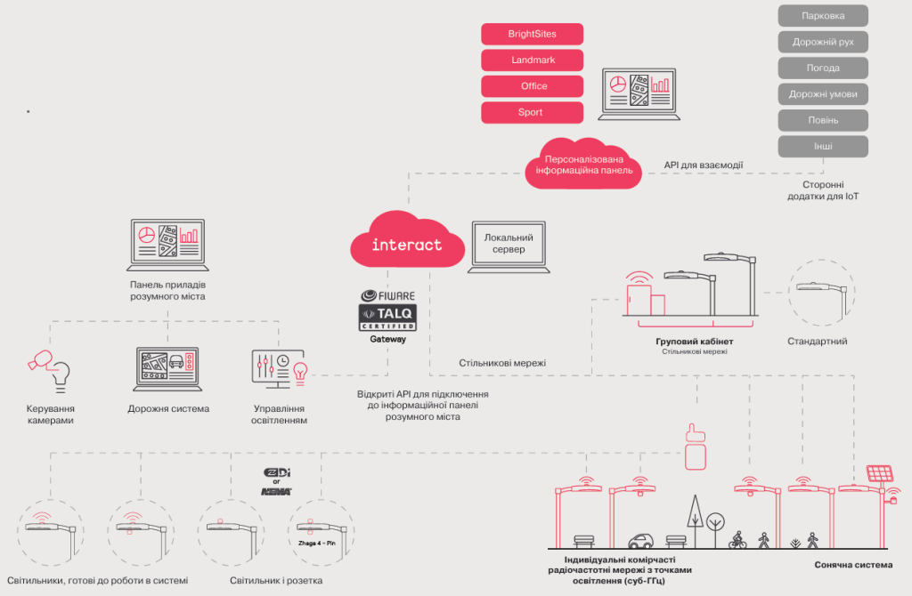 lnteract | розумне рішення для вуличного освітлення