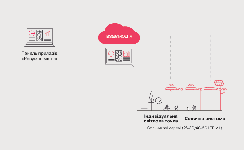 lnteract | розумне рішення для вуличного освітлення