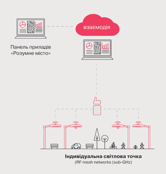 lnteract | розумне рішення для вуличного освітлення