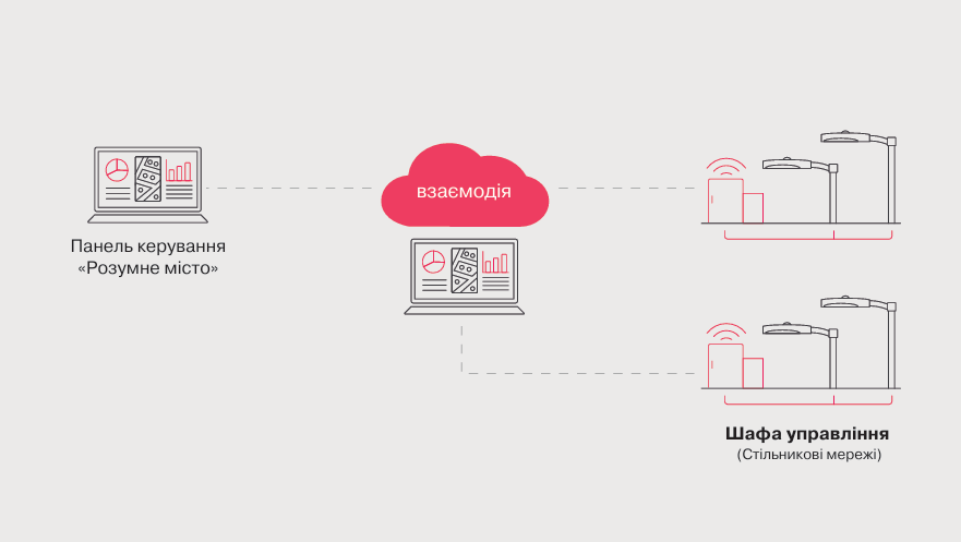 lnteract | розумне рішення для вуличного освітлення