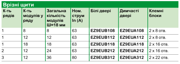 Каталог щитового обладнання та промисловиз роз'ємів | Schneider Electric