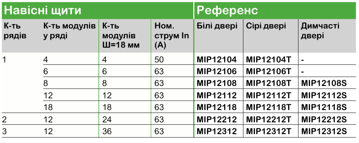 Ассортимент електричних щитів Resi9 MP та їх застосування Schneider Electric