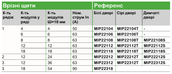 Ассортимент електричних щитів Resi9 MP та їх застосування Schneider Electric