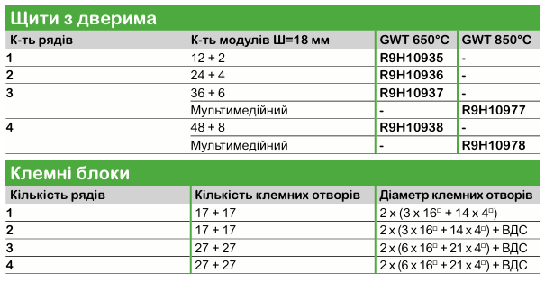 Щити Resi9 KV врізні електрощити Schneider Electric для житлових і комерційних приміщень