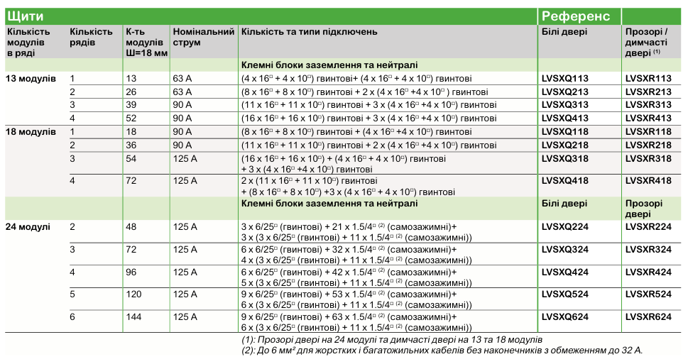 PrismaSeT XS | модульні навісні щити Schneider Electric для житлових і комерційних об’єктів