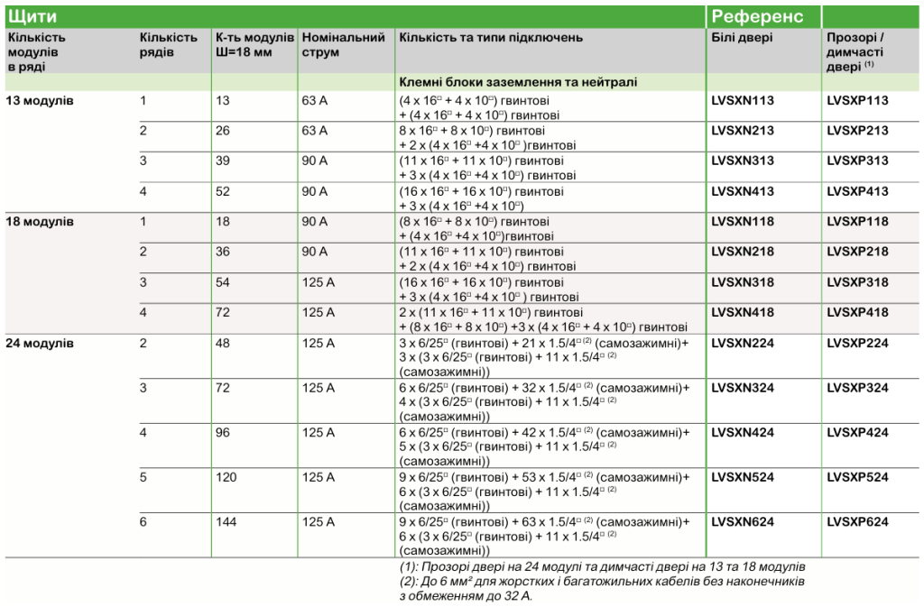 PrismaSeT XS | модульні навісні щити Schneider Electric для житлових і комерційних об’єктів