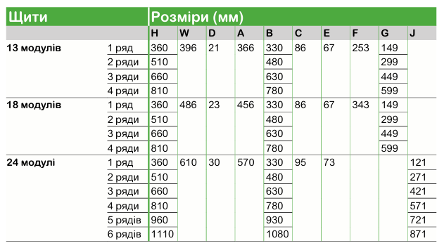 PrismaSeT XS | модульні навісні щити Schneider Electric для житлових і комерційних об’єктів