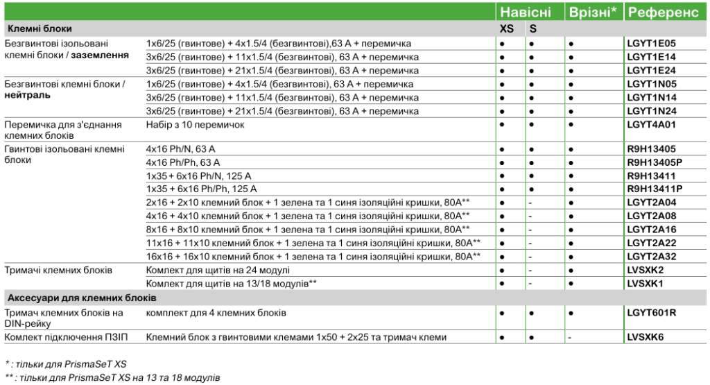 PrismaSeT XS–S | Аксесуари та монтажні комплекти Schneider Electric