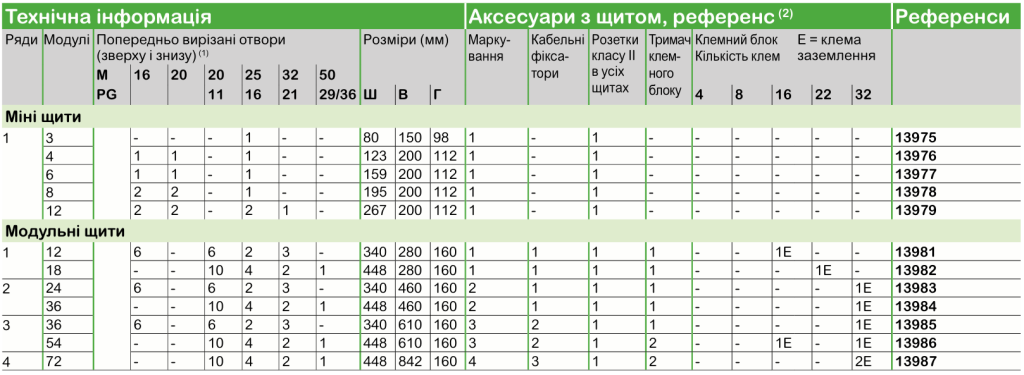 Mureva | Щитове обладнання Schneider Electric
