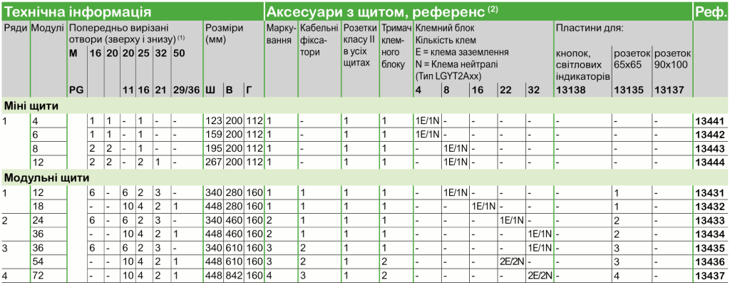 Mureva | Щитове обладнання Schneider Electric