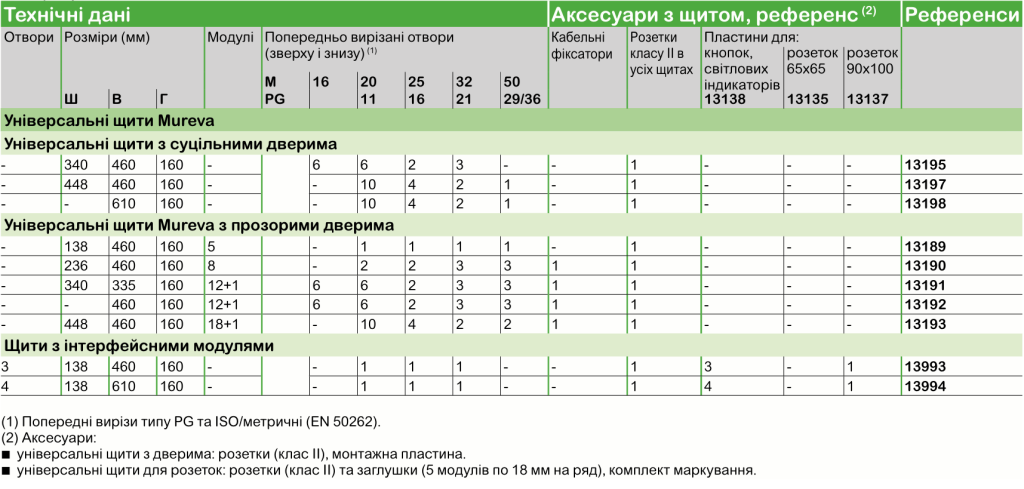 Mureva | Щитове обладнання Schneider Electric