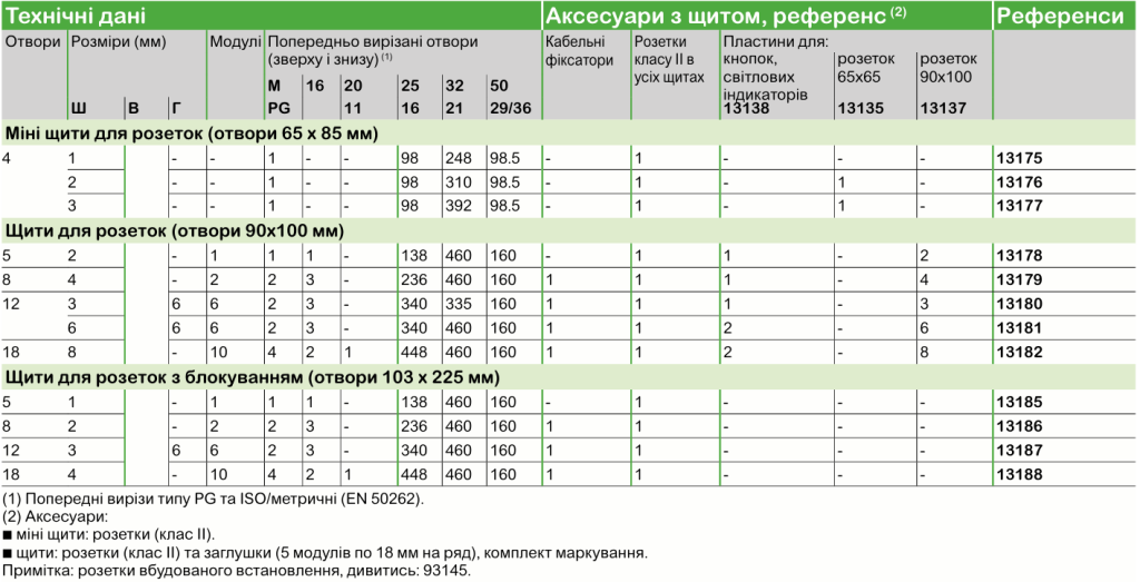 Mureva | Щитове обладнання Schneider Electric