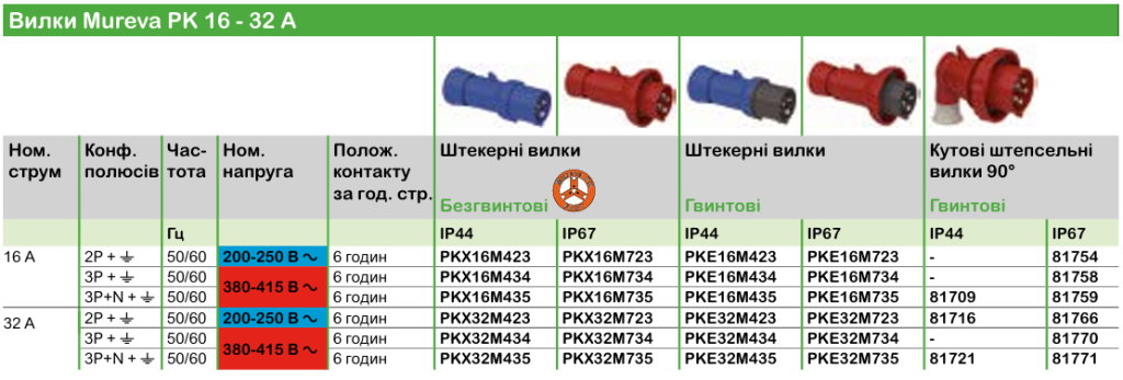 Mureva PK | Промисловірозетки та вилки Schneider Electric
