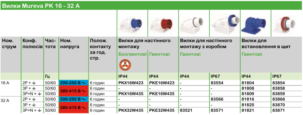 Mureva PK | Промисловірозетки та вилки Schneider Electric