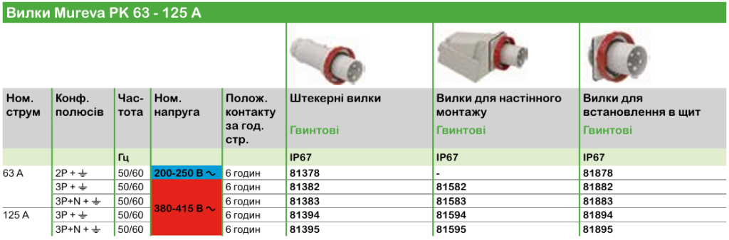 Mureva PK | Промисловірозетки та вилки Schneider Electric
