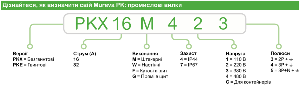 Mureva PK | Промисловірозетки та вилки Schneider Electric