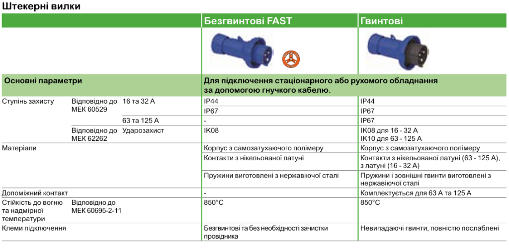 Mureva PK | Промисловірозетки та вилки Schneider Electric