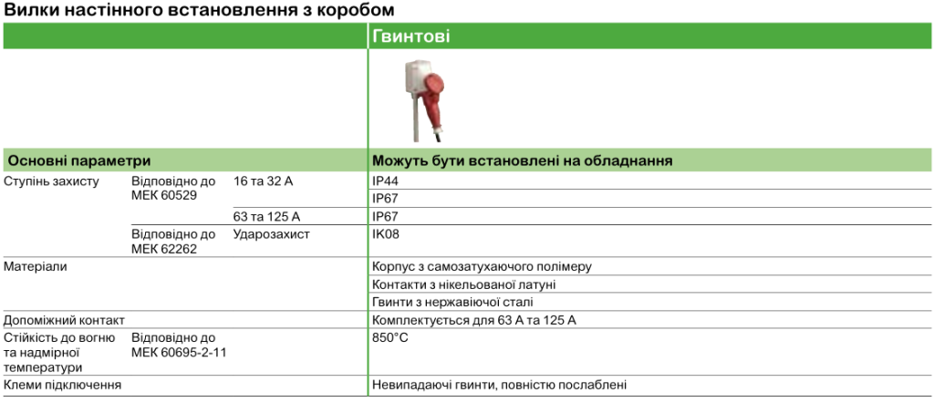 Технічні характеристики | Промислові розетки та вилки Mureva PK