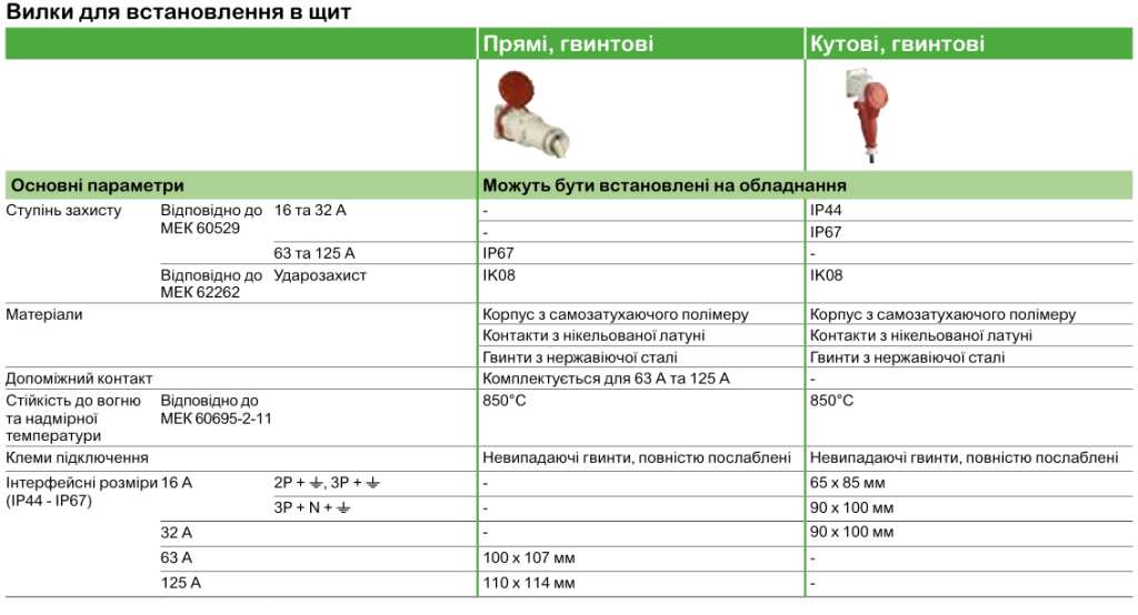 Технічні характеристики | Промислові розетки та вилки Mureva PK