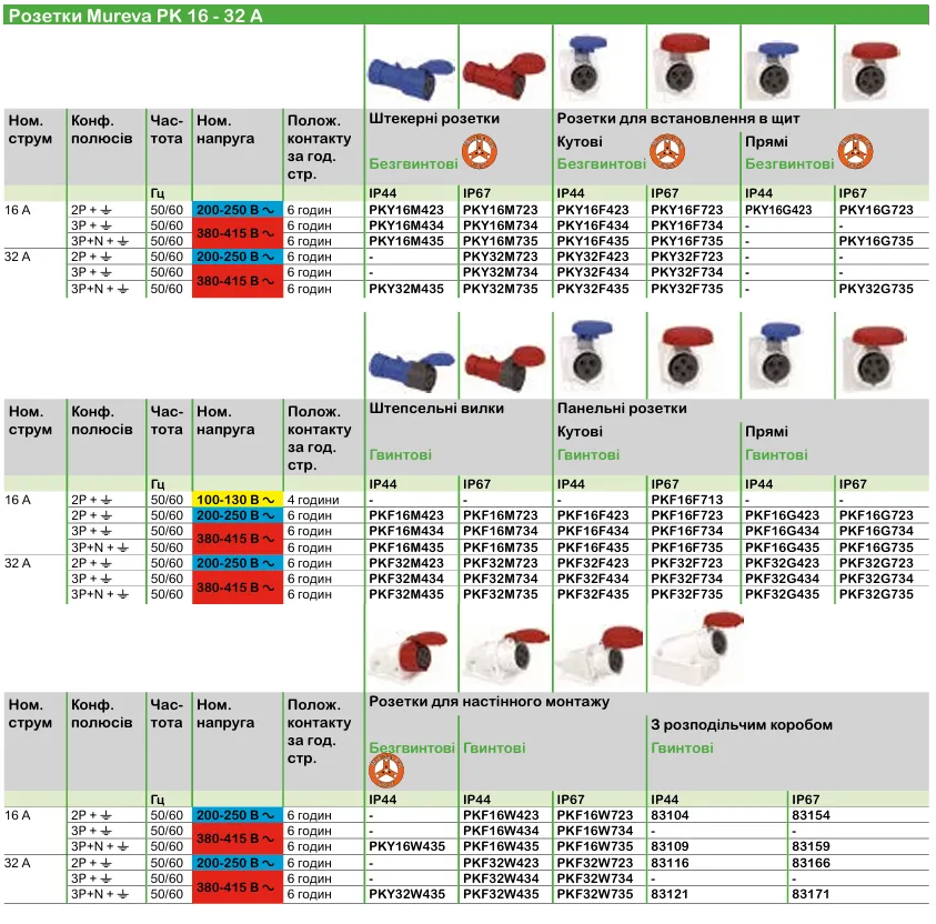 Технічні характеристики | Промислові розетки та вилки Mureva PK