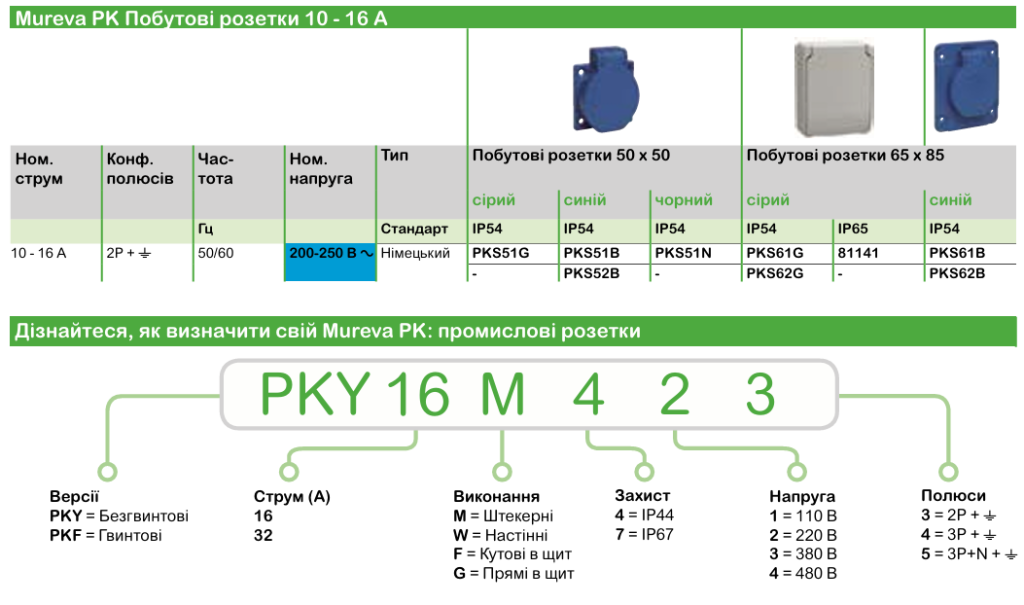 Технічні характеристики | Промислові розетки та вилки Mureva PK