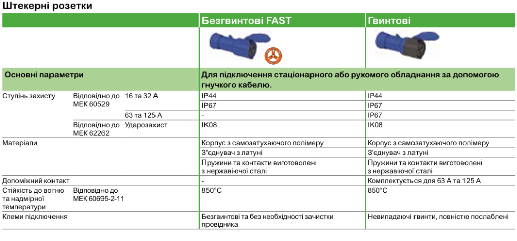 Технічні характеристики | Промислові розетки та вилки Mureva PK