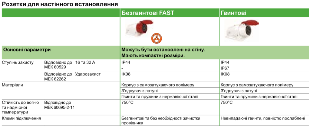 Технічні характеристики | Промислові розетки та вилки Mureva PK